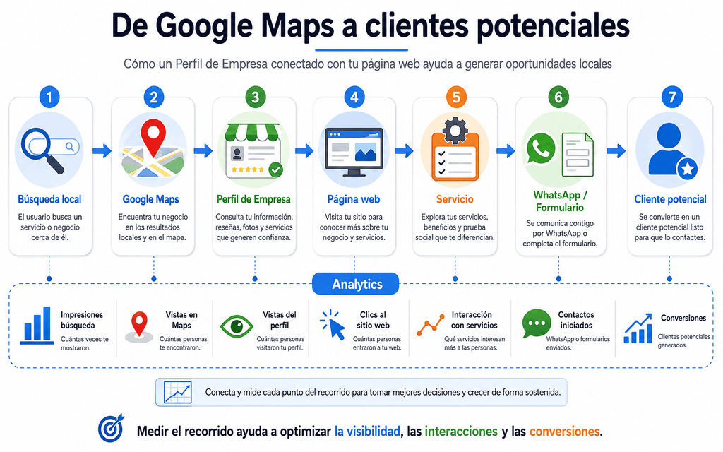 Cómo aparecer en Google Maps: 9 claves poderosas para ganar visibilidad local 3 Cómo Aparecer En Google Maps